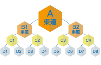 臨床試驗設計