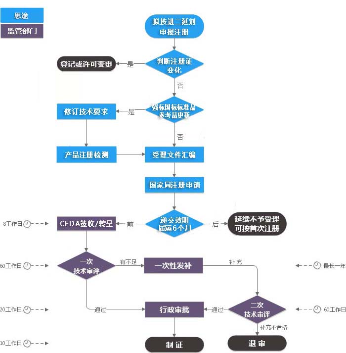 進(jìn)口第二類(lèi)體外診斷試劑注冊證（延續注冊）服務(wù)(圖1)