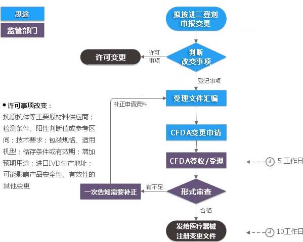 進(jìn)口二類(lèi)體外診斷試劑注冊證（登記事項變更）服務(wù)(圖1)