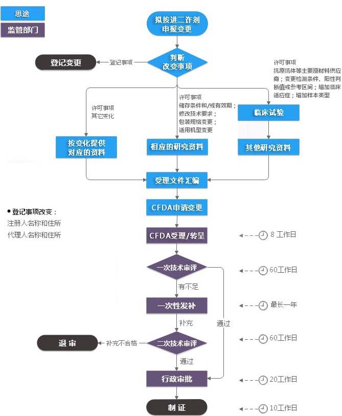 進(jìn)口二類(lèi)體外診斷試劑注冊證（許可事項變更）服務(wù)(圖1)