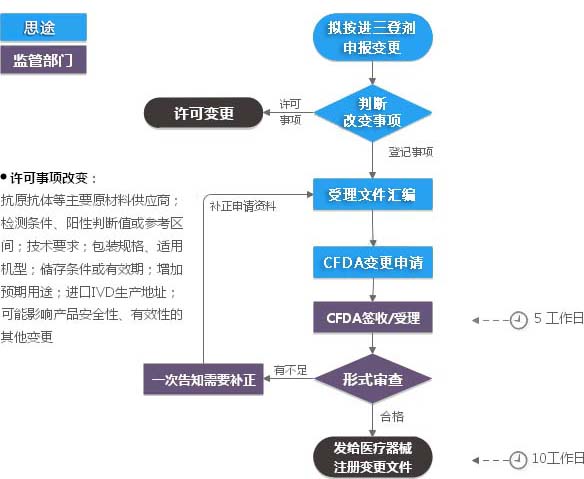 進(jìn)口三類(lèi)體外診斷試劑注冊證（登記事項變更）服務(wù)(圖1)