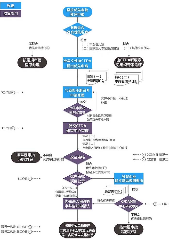 醫療器械優(yōu)先審批程序咨詢(xún)服務(wù)(圖2)