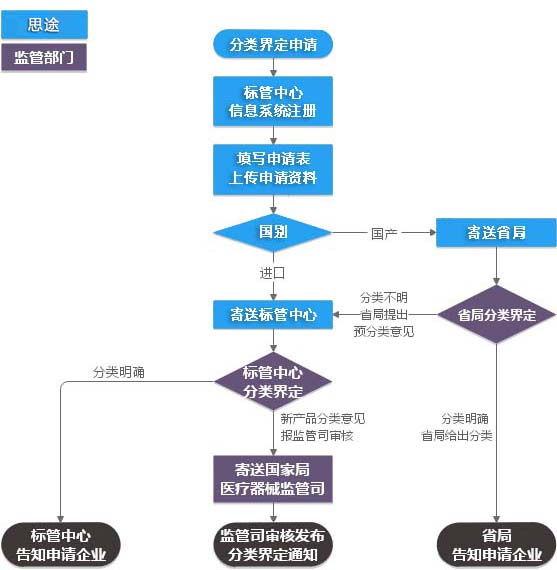 醫療器械分類(lèi)界定代理服務(wù)(圖1)