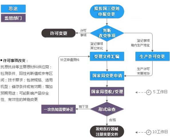 第三類(lèi)體外診斷試劑注冊證變更（登記事項變更）服務(wù)(圖1)