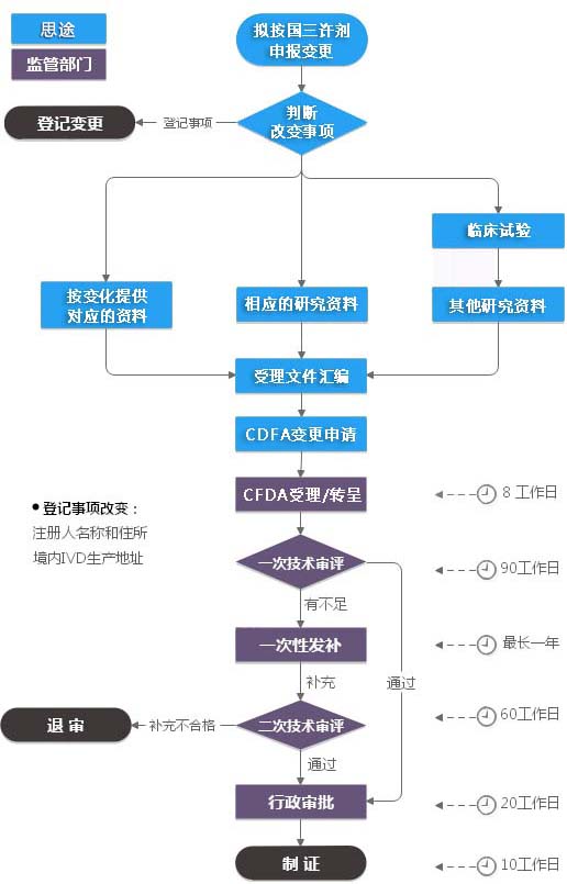 第三類(lèi)體外診斷試劑注冊證變更（許可事項變更）服務(wù)(圖1)