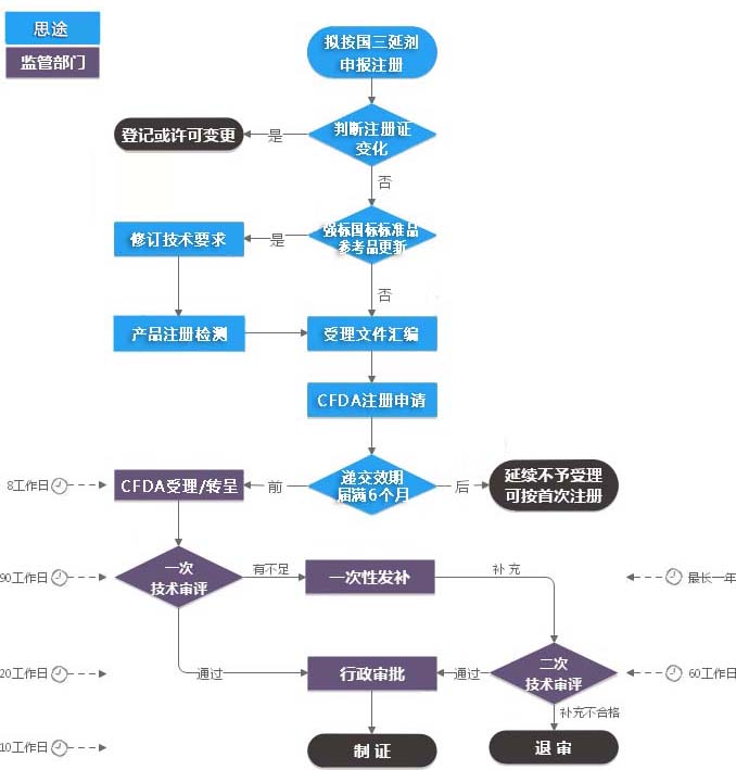 第三類(lèi)體外診斷試劑注冊證（延續注冊）服務(wù)(圖1)