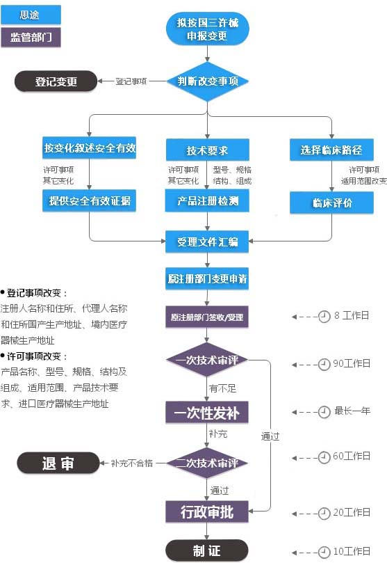 第三類(lèi)醫療器械注冊變更（許可事項變更）服務(wù)(圖2)