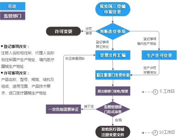 第三類(lèi)醫療器械注冊變更（登記事項變更）服務(wù)(圖1)