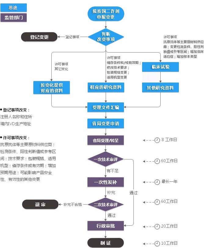 第二類(lèi)體外診斷試劑IVD注冊證變更（許可事項變更）服務(wù)(圖1)