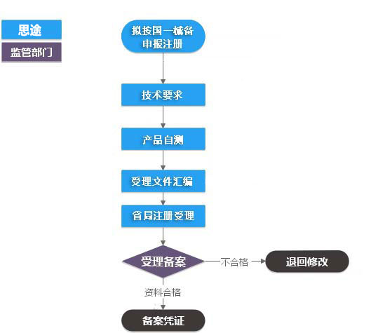 第一類(lèi)醫療器械（產(chǎn)品備案憑證）代辦服務(wù)(圖1)