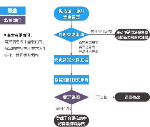 第一類(lèi)體外診斷試劑IVD注冊證（變更備案）代理服務(wù)(圖2)