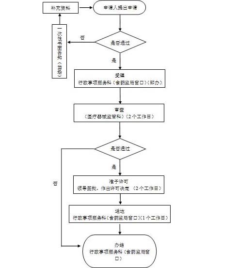 第一類(lèi)體外診斷試劑IVD注冊證（變更備案）代理服務(wù)(圖1)