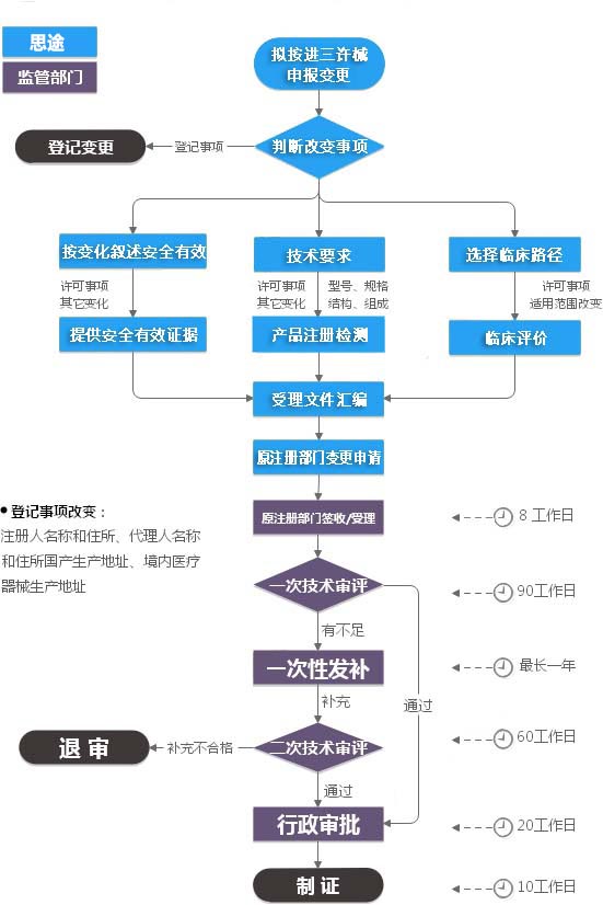 進(jìn)口第三類(lèi)醫療器械注冊證（許可事項）變更服務(wù)(圖2)