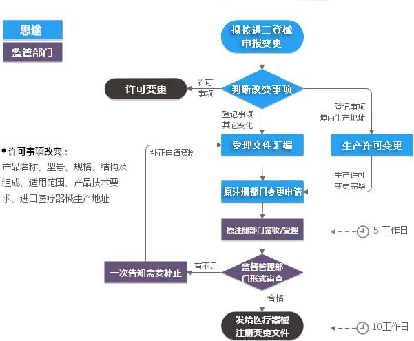 進(jìn)口第三類(lèi)醫療器械注冊證（登記事項）變更服務(wù)(圖2)