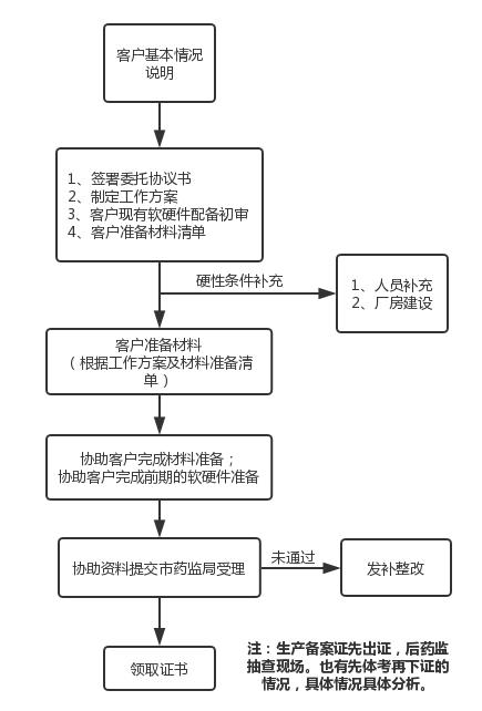 醫(yī)療器械生產(chǎn)備案憑證辦理(圖1)