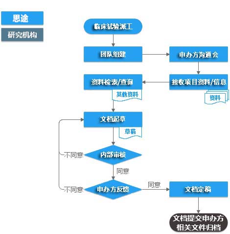 臨床試驗方案和臨床評價(jià)報告編寫(xiě)服務(wù)(圖1)