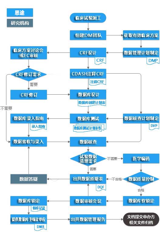 臨床試驗數據管理統計分析服務(wù)(圖1)