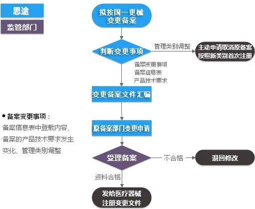 第一類(lèi)醫療器械（產(chǎn)品備案變更）服務(wù)(圖1)