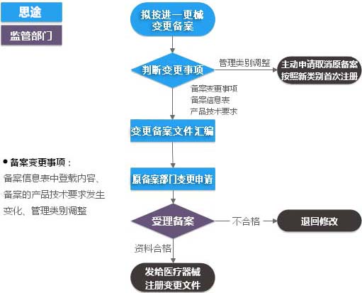 進(jìn)口第一類(lèi)醫療器械（產(chǎn)品備案變更）服務(wù)(圖1)