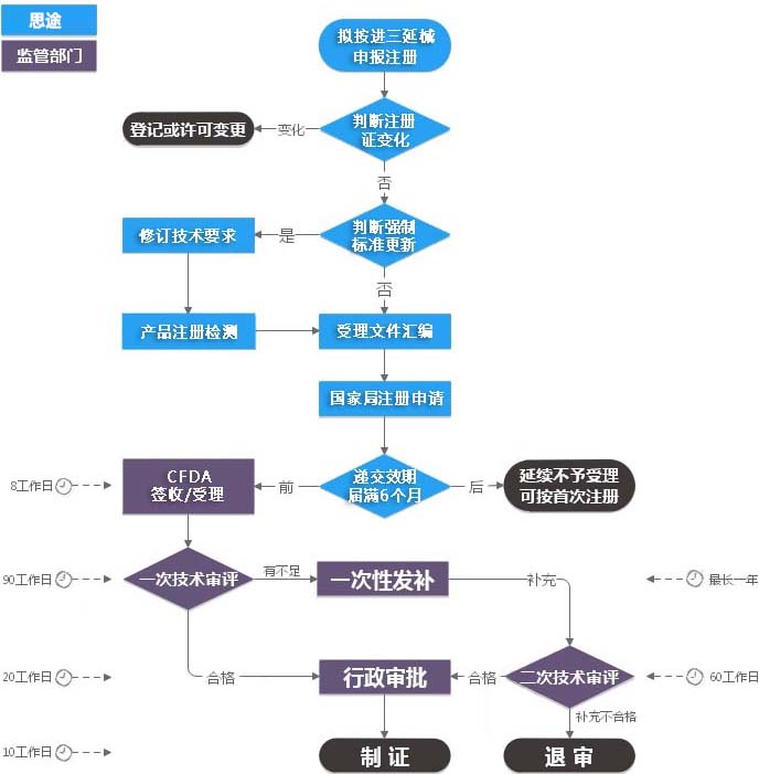 進(jìn)口第三類(lèi)醫療器械注冊證（延續注冊）服務(wù)(圖2)