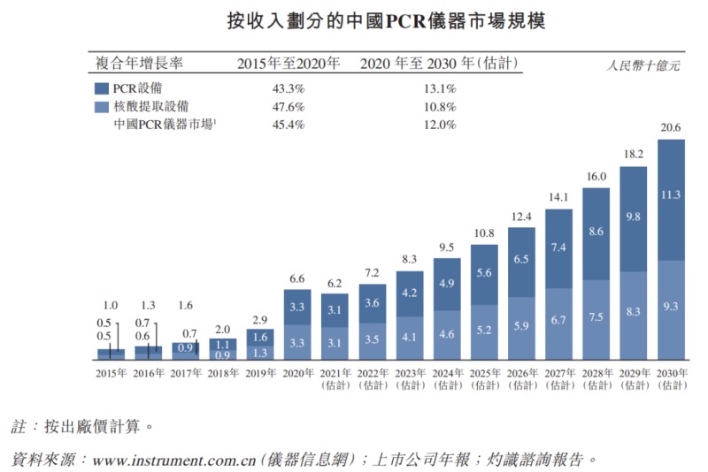 中國PCR檢測及儀器市場(chǎng)分析報告(圖2)