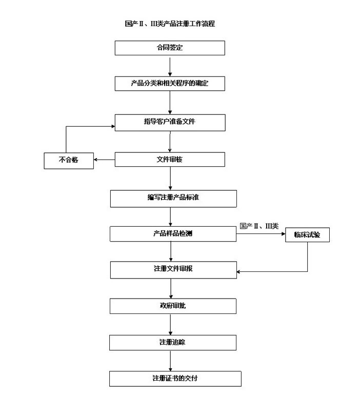 國產(chǎn)/進(jìn)口二三類醫(yī)療器械產(chǎn)品注冊(cè)整體流程圖(圖2)