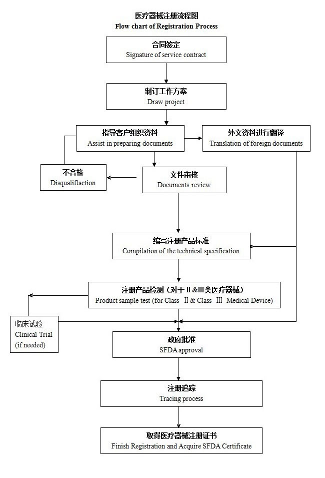 國產(chǎn)/進(jìn)口二三類醫(yī)療器械產(chǎn)品注冊(cè)整體流程圖(圖3)