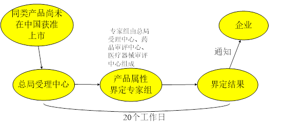 藥械組合產(chǎn)品屬性界定申請(qǐng)資料和流程圖(圖2)