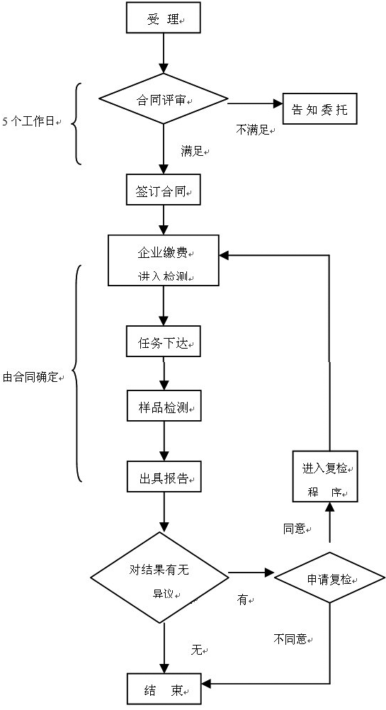 醫(yī)療器械注冊(cè)檢驗(yàn)知多少？醫(yī)療器械送檢流程/資料和要求(圖2)