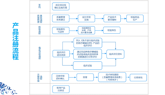 三類醫(yī)療器械產(chǎn)品注冊證多久發(fā)？三類醫(yī)療器械產(chǎn)品注冊證辦理流程(圖1)