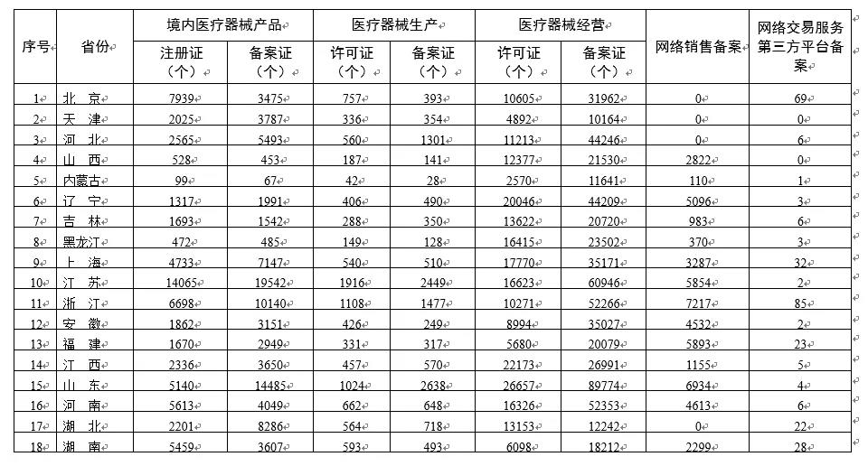 NMPA|各省醫療器械許可備案相關(guān)信息（截至2021年11月30日）(圖2)