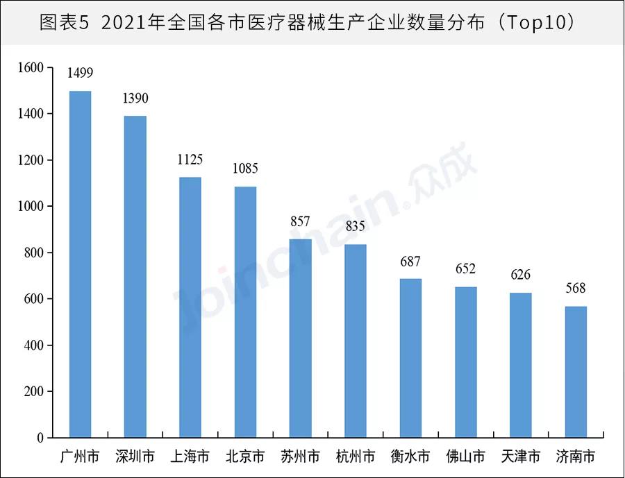 全國醫械生產(chǎn)企業(yè)有多少？省級排名揭曉(圖5)