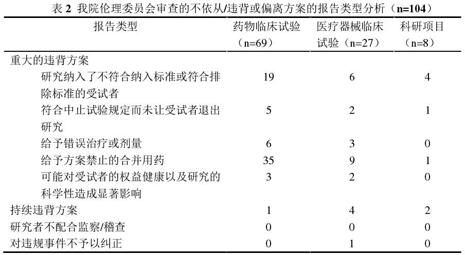 臨床試驗方案不依從/違背或偏離方案報告的問題分析及解決措施(圖3)