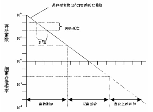 醫(yī)療器械環(huán)氧乙烷滅菌過程確認(rèn)方法(圖3)