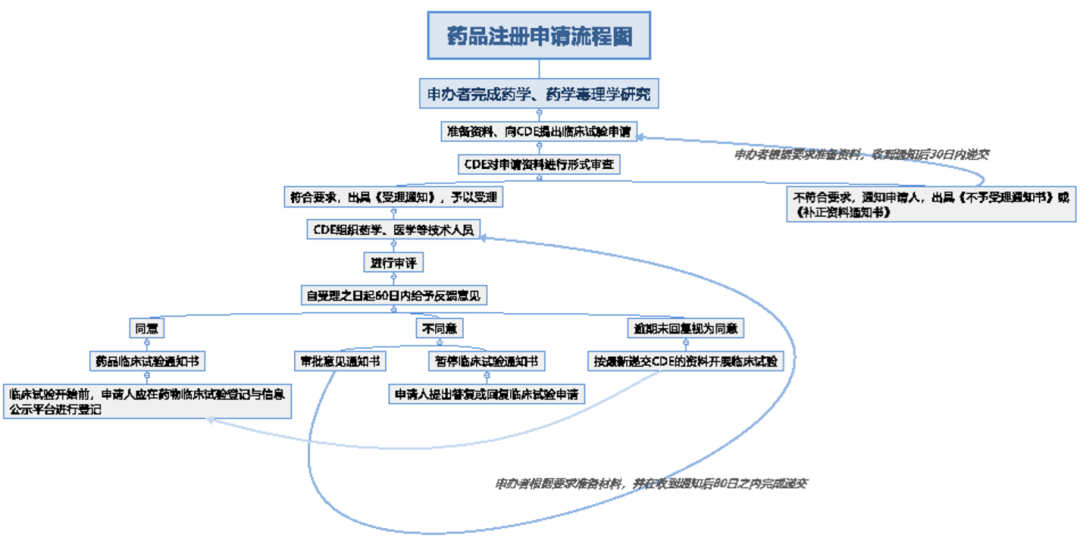 「分享」藥品注冊(cè)申報(bào)流程（附流程圖）(圖2)