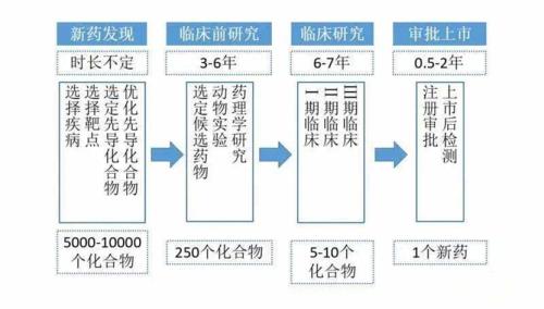 藥物臨床試驗(yàn)的成本在多少？Ⅲ期臨床要花多少錢？(圖1)