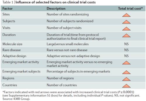 藥物臨床試驗(yàn)的成本在多少？Ⅲ期臨床要花多少錢？(圖4)
