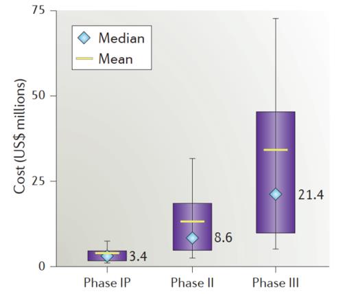 藥物臨床試驗(yàn)的成本在多少？Ⅲ期臨床要花多少錢？(圖3)