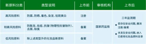 化妝品新原料注冊備案怎么做？分享申報材料及注冊流程(圖2)