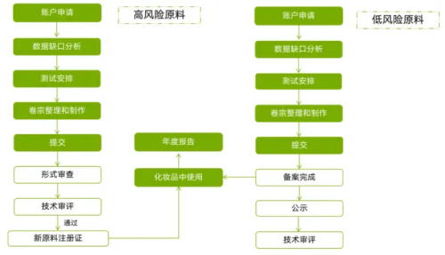 化妝品新原料注冊備案怎么做？分享申報材料及注冊流程(圖4)