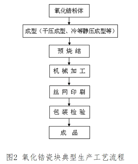 全瓷義齒用氧化鋯瓷塊產(chǎn)品注冊(cè)技術(shù)審查指導(dǎo)原則（食藥監(jiān)辦械函[2012]210號(hào)）(圖2)