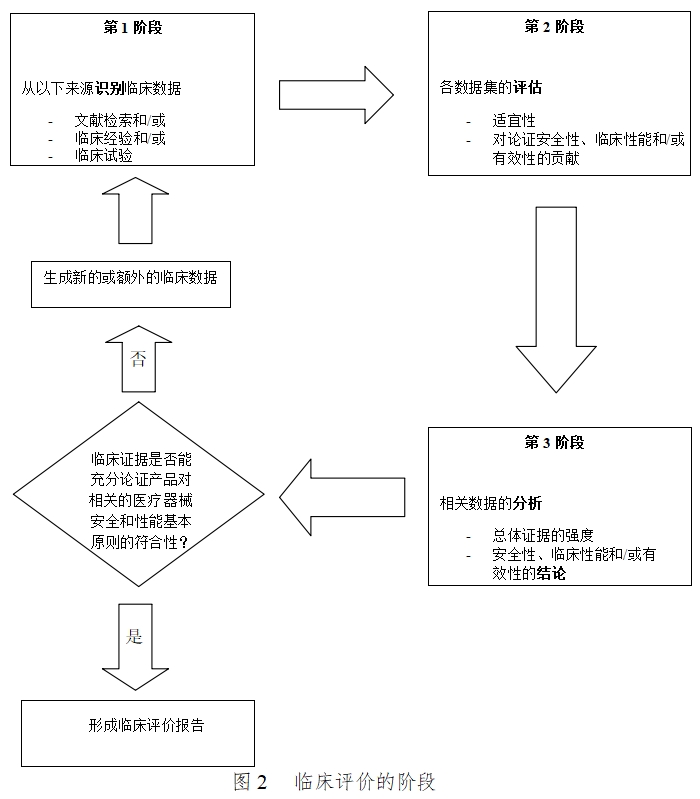 醫療器械臨床評價(jià)技術(shù)指導原則（2021年第73號）(圖2)