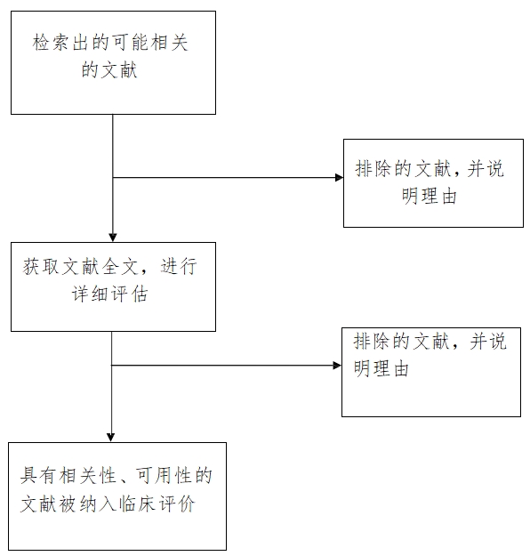 醫療器械臨床評價(jià)技術(shù)指導原則（2021年第73號）(圖3)