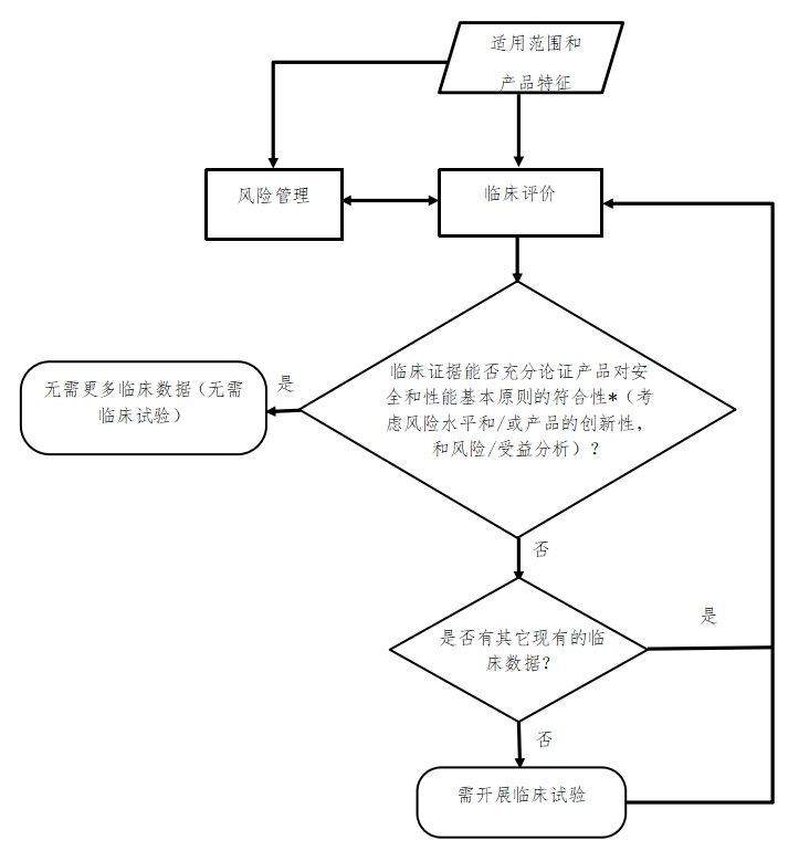 醫療器械臨床評價(jià)技術(shù)指導原則（2021年第73號）(圖4)