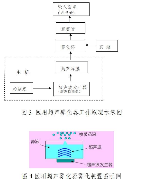 醫(yī)用霧化器注冊技術審查指導原則（2016年修訂版）（2016年第22號）(圖3)