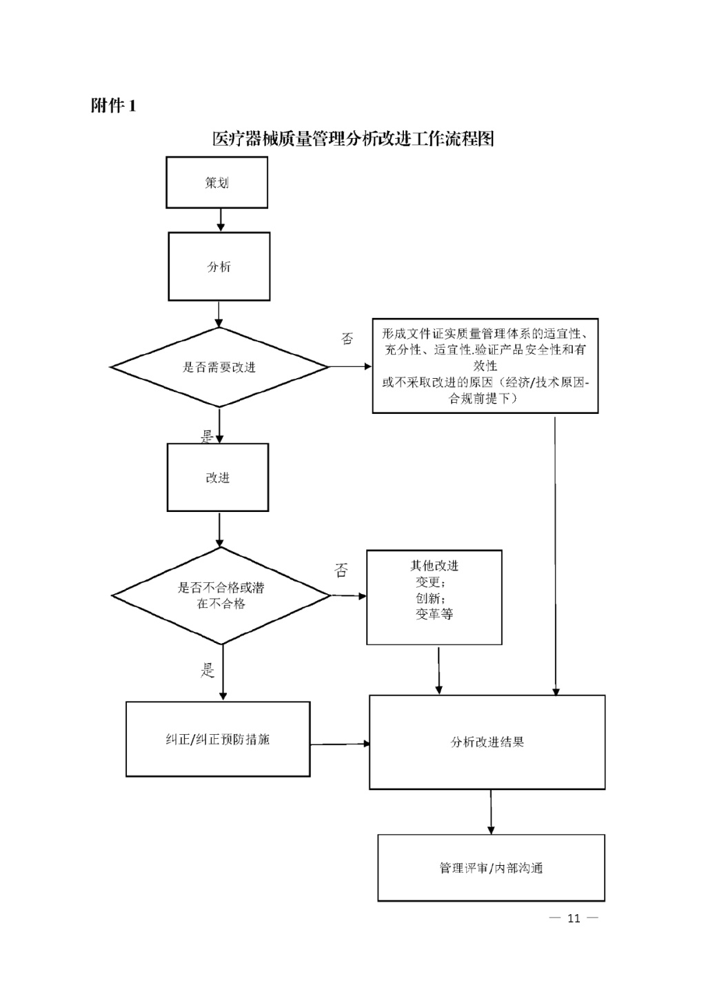 【安徽】發(fā)布醫療器械質(zhì)量管理分析改進(jìn)工作指南(圖11)