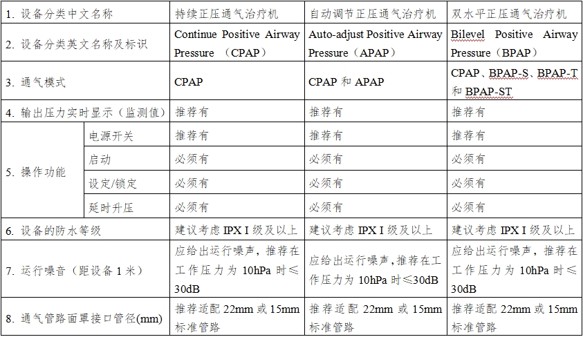 正壓通氣治療機(jī)注冊技術(shù)審查指導(dǎo)原則（2016年第27號）(圖6)