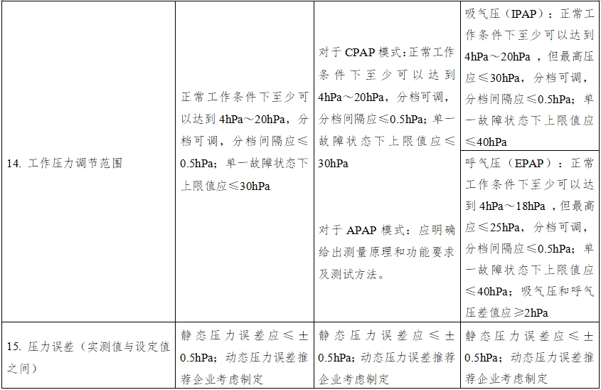 正壓通氣治療機(jī)注冊技術(shù)審查指導(dǎo)原則（2016年第27號）(圖9)