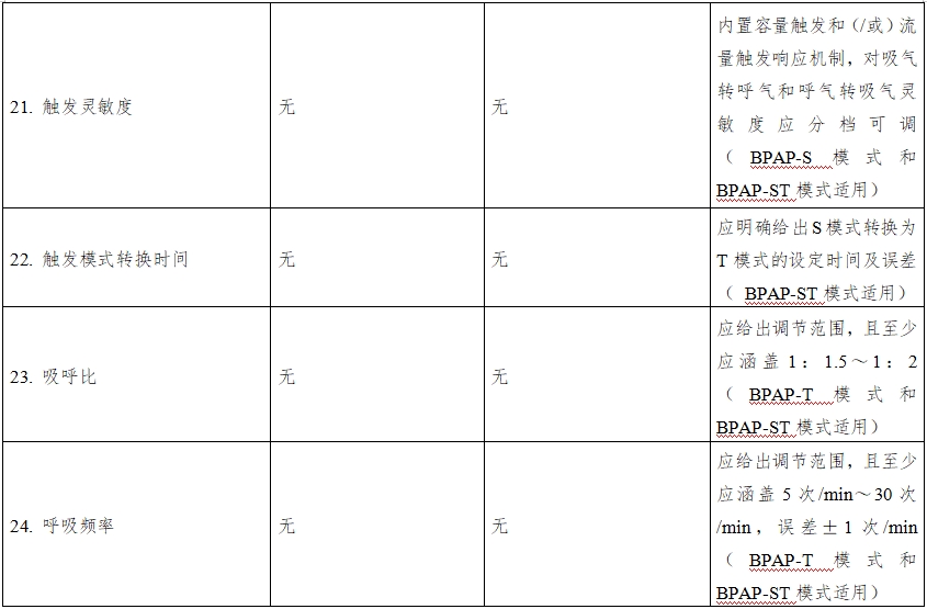 正壓通氣治療機(jī)注冊技術(shù)審查指導(dǎo)原則（2016年第27號）(圖11)