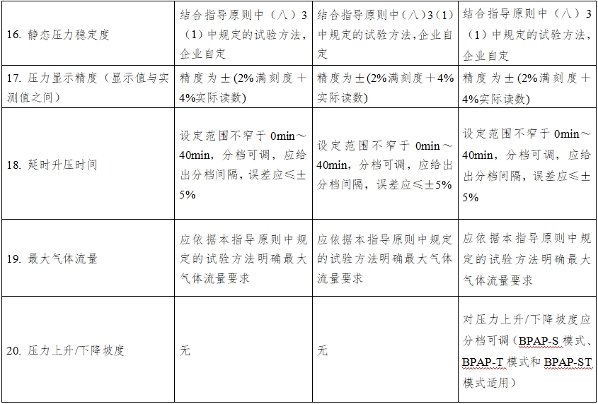 正壓通氣治療機(jī)注冊技術(shù)審查指導(dǎo)原則（2016年第27號）(圖10)